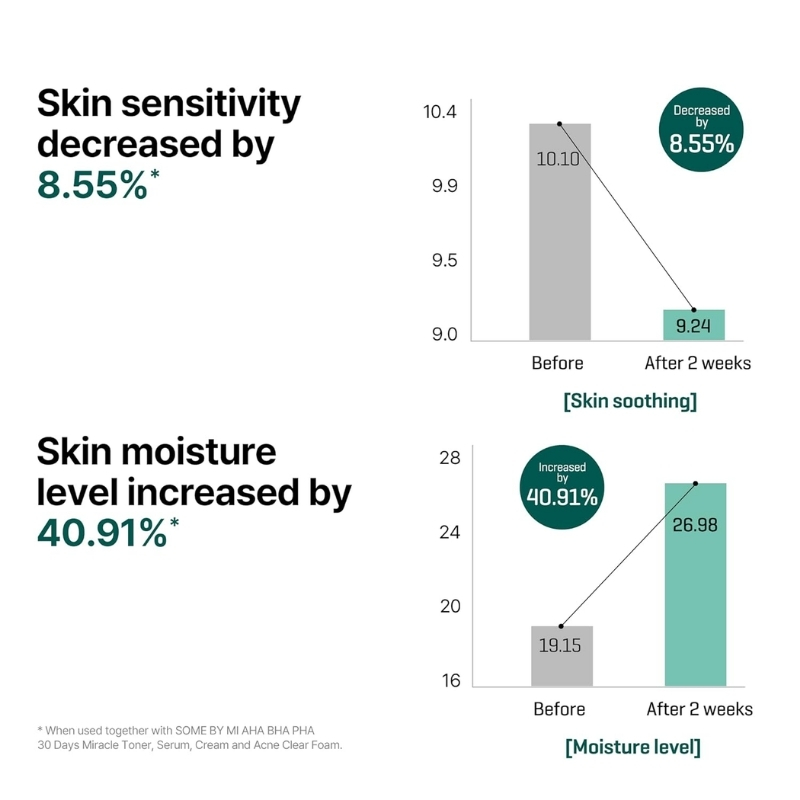 AHA BHA PHA 30 Days Miracle Serum - Image 4