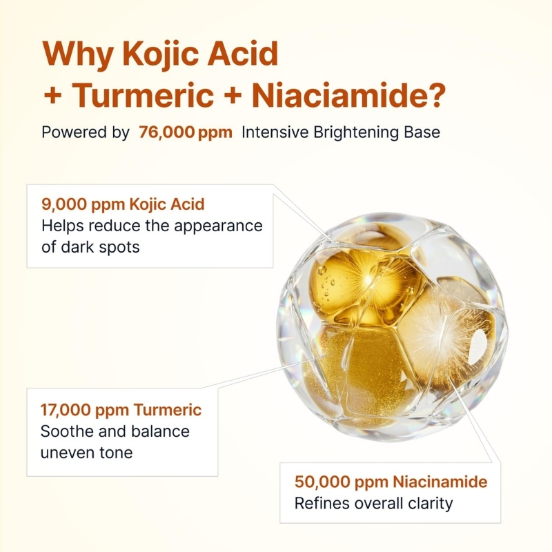 Infographic about why Kojic Acid, Turmeric, and Niacinamide work, with their highlighted concentrations (9,000, 17,000, 50,000 ppm).